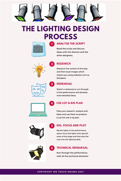 The lighting design process infographic – Artofit