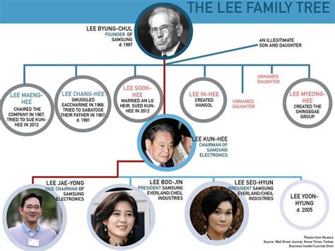 Meet Samsung's billionaire Lee family, South Korea's most powerful dynasty - Business Insider