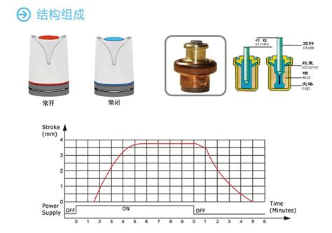 HVAC thermal actuator