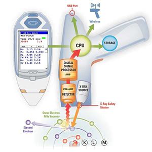 How XRF Analyzer works - xrf analyzers blog