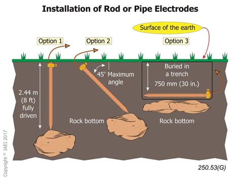 The 5 ft. Ground Rod and its little-known use in the NEC – IAEI Magazine