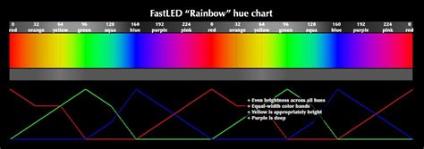 Trying to set a color from user input for different patterns, - FastLED Archive - Maker Forums