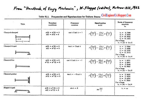 Beam Deflection Formula - Civil and Structural Engineering