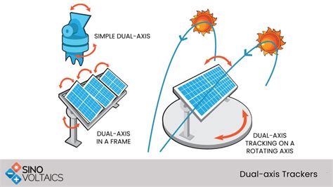 Dual Axis Trackers