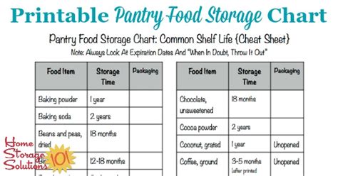 Printable Pantry Food Storage Chart: Shelf Life Of Food