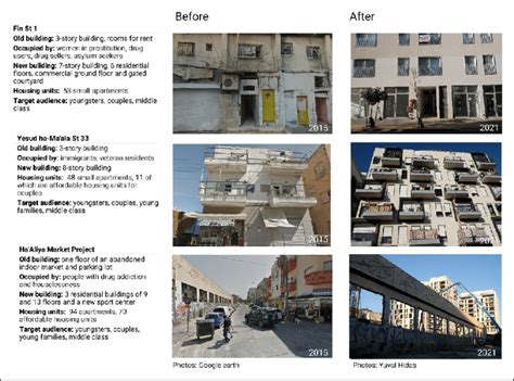 Sample of urban renewal projects that have changed the neighborhood. | Download Scientific Diagram