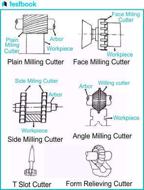 Milling Cutters: Definition, Types, Significance, Applications