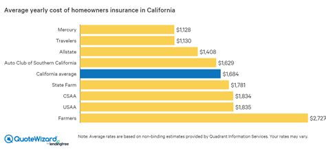 The Best Homeowners Insurance in California | QuoteWizard