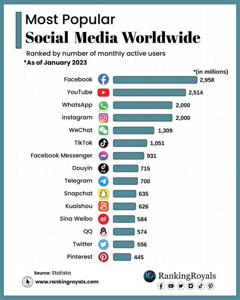 Most Popular Social Media Worldwide by monthly active users as of Jan 2023 in 2023 | Most ...