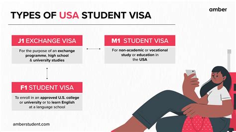 USA Student Visa: Requirements, Rules, Fee | Amber