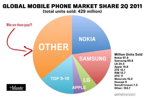 The No-Name Companies Selling More Phones Than Samsung, LG, and Apple ...