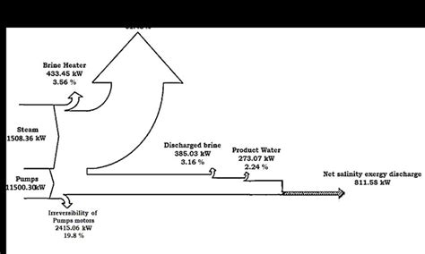 Exergy flow diagram with exergy destruction amount and percentages. | Download Scientific Diagram