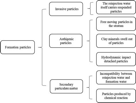 | Main sources of particulate matter in reinjection formation ...