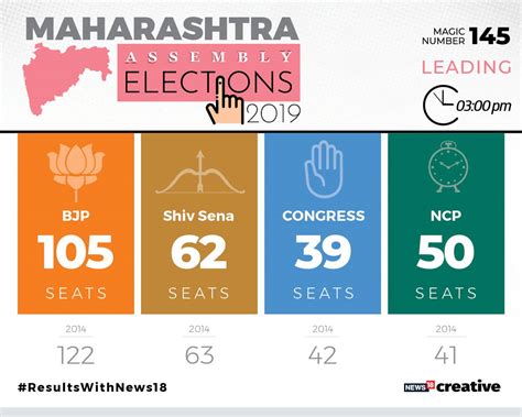 BJP misses halfway mark in Haryana; spars with Shiv Sena in Maharashtra ...