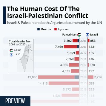 Israeli Palestinian Conflict Timeline Major Events