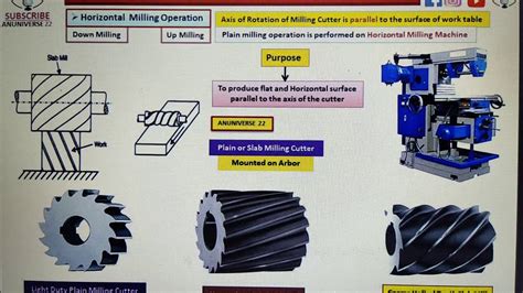 Types of Milling Cutters - Plain Milling Cutter - YouTube