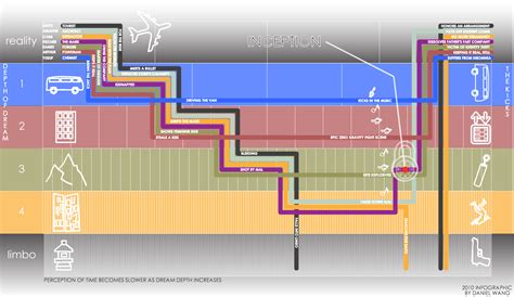 Inception Explained » ChartGeek.com