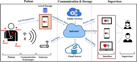 A typical architecture for a remote health monitoring system (The red ...