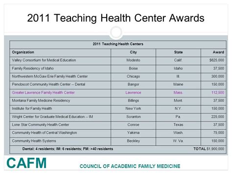 CAFM COUNCIL OF ACADEMIC FAMILY MEDICINE Legislative Issue Update ...