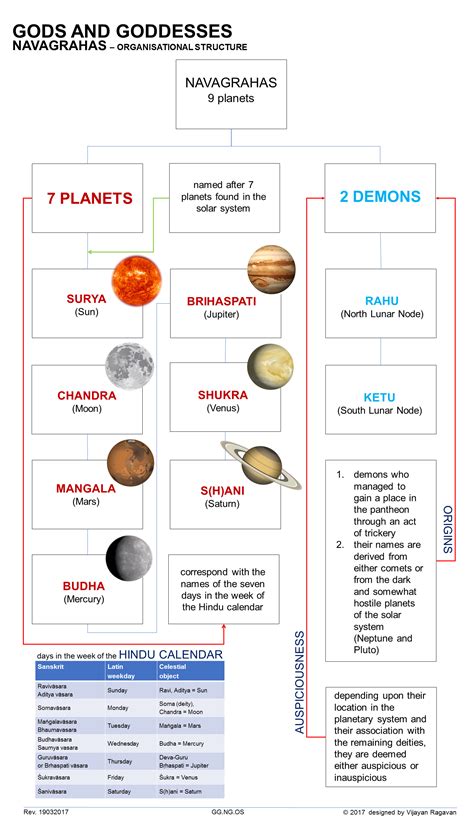 Navagraha Chart: A Visual Reference of Charts | Chart Master