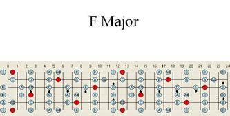 F Major Guitar Scale Pattern Chart Map Scales