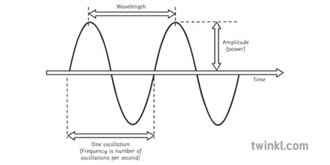 What is a Wavelength? - Answered - Twinkl Teaching Wiki