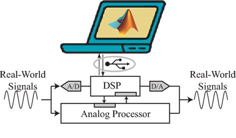 Signal Processing Applications | Electrical Academia