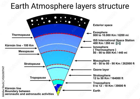 Science study Earth atmosphere layers structure diagram design Stock Illustration | Adobe Stock