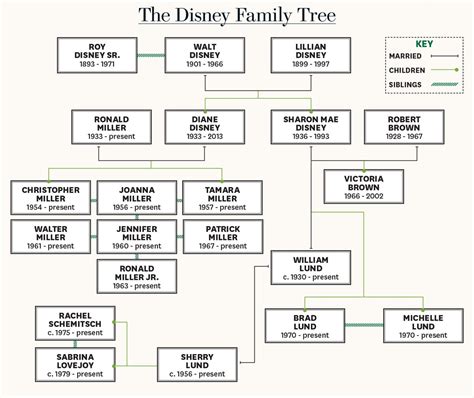 Walt Disney $400 Million Family Feud - Business Insider