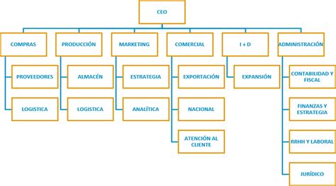 Similar diseñador cocaína organigrama de una papeleria Leonardoda prueba Gracias por tu ayuda