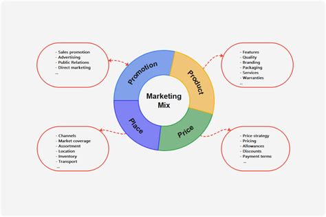 4Ps of Marketing - Free Template & Guide | EdrawMind