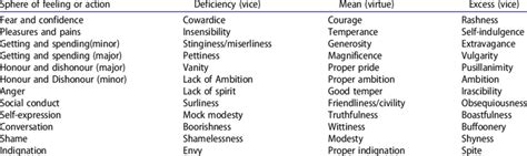 Aristotle's golden mean. | Download Table