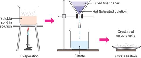 Describe the process of crystallization of a salt solution with the help of a diagram. - 5mv4m8kss