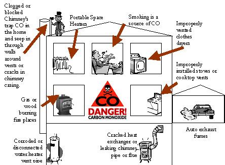 Learn About Carbon Monoxide Sources, Aviod The Silent Killer