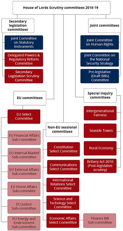 House of Lords - Review of House of Lords Investigative and Scrutiny Committees: towards a new ...