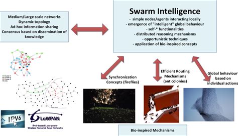 Swarm Intelligence – UBITECH