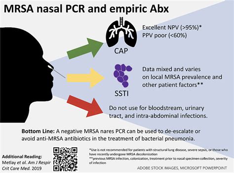 MRSA Nasal PCR's Role in Empiric Antibiotic Selection - The Hospitalist