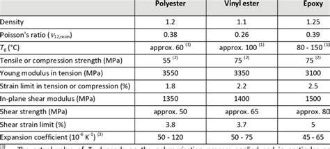 2 -Indicative values of thermoset resins properties. | Download Table