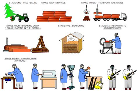 SUMMARY - RAW MATERIALS AND PROCESSING TO PRODUCT