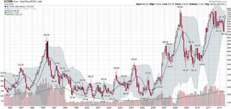 Historical Soybean Price Chart - SEONegativo.com