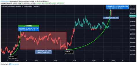 Cardano (ADA) Price Increased by Almost 14% in the Last 5 Days