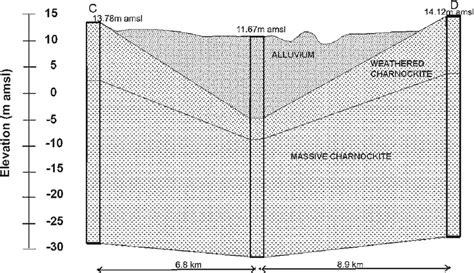 Geological cross-section along C-D | Download Scientific Diagram