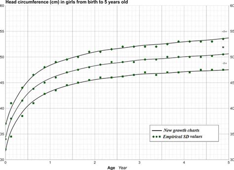 Head circumference growth charts compared to empirical standard... | Download Scientific Diagram