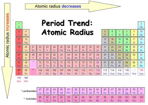 What are the periodic trends for atomic radii, ionization energy, and electron affinity? - CBSE Tuts