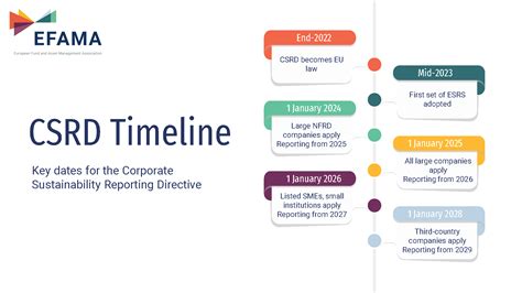 Infographic | The CSRD Timeline | EFAMA