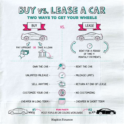 How to Decide Whether to Buy or Lease a Car – Napkin Finance