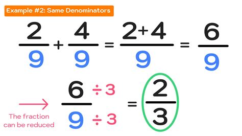 Adding Fractions