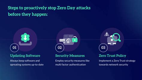 What is a Zero Day Attack? Everything you need to know - Zero Networks ...