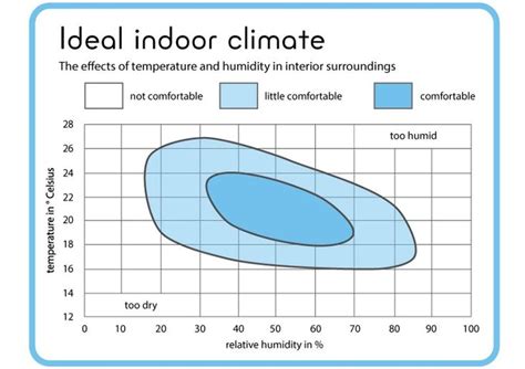 Humidity, Temperature, Dewpoint, CO2, and Mold | Humidity, Temperatures, Temperature and humidity