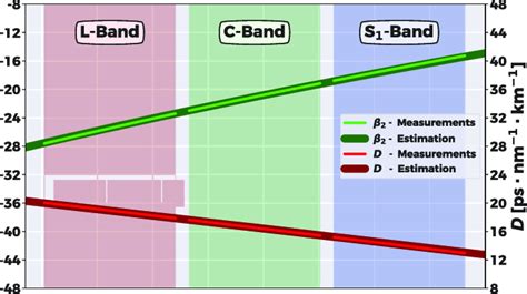 The chromatic dispersion, β 2 and D parameter, of the fiber considered... | Download Scientific ...